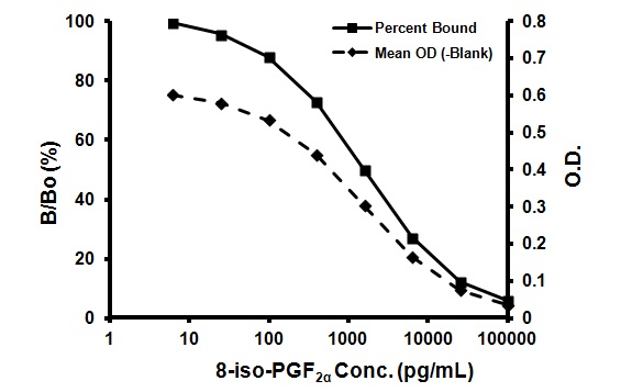 Competitive ELISA - 8-iso-PGF2 alpha ELISA Kit (AB133025), expandable thumbnail