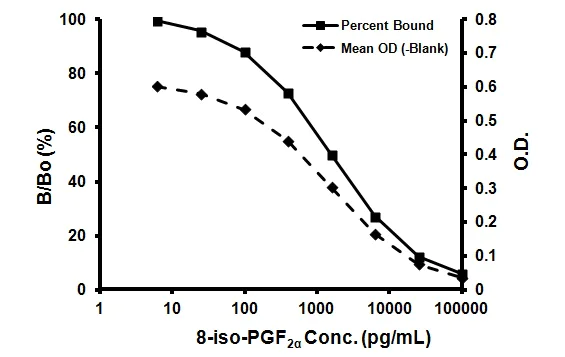 Competitive ELISA - 8-iso-PGF2 alpha ELISA Kit (AB133025)
