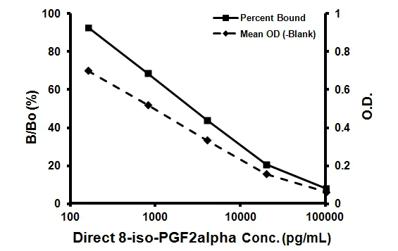 Competitive ELISA - 8-iso-PGF2alpha ELISA Kit (AB133043)