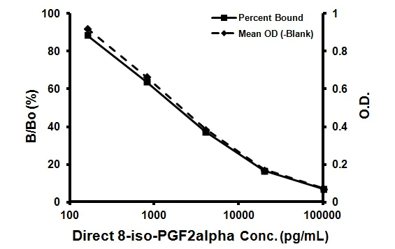 Competitive ELISA - 8-iso-PGF2alpha ELISA Kit (AB133043)