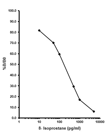 Competitive ELISA - 8 isoprostane ELISA Kit (AB175819)