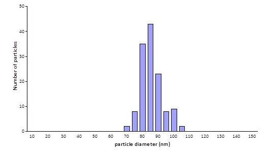 Functional Studies - 80nm Gold Nanoparticles (10 OD) (AB269940)