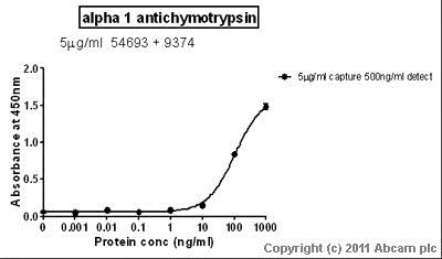 ELISA - Anti-AACT antibody (AB9374)