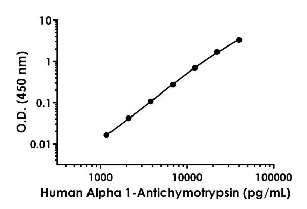 Sandwich ELISA - Anti-AACT antibody [EPR20127-143] - BSA and Azide free (Capture) (AB242674)