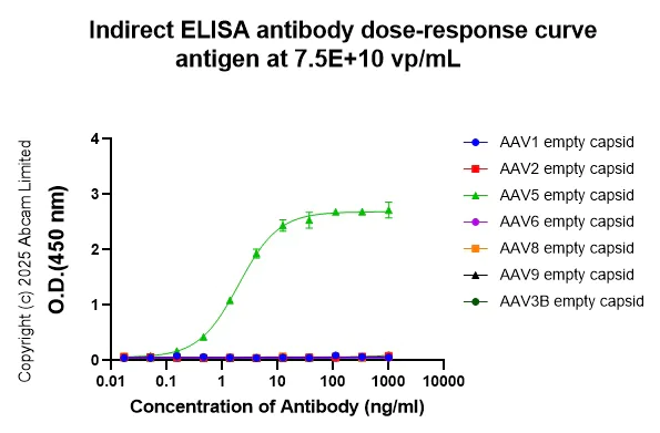 Indirect ELISA - Anti-AAV5 antibody [HL2476] - BSA and Azide free (AB291243)