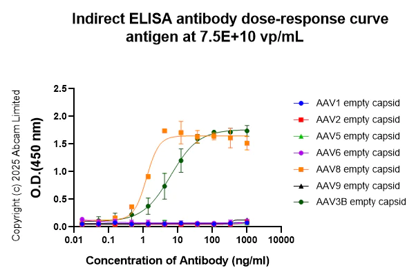 Indirect ELISA - Anti-AAV8 + AAV3B antibody [HL2383-IgG1] - BSA and Azide free (AB315830)