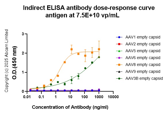 Indirect ELISA - Anti-AAV8 + AAV3B antibody [HL2383-IgG3] (AB315827), expandable thumbnail