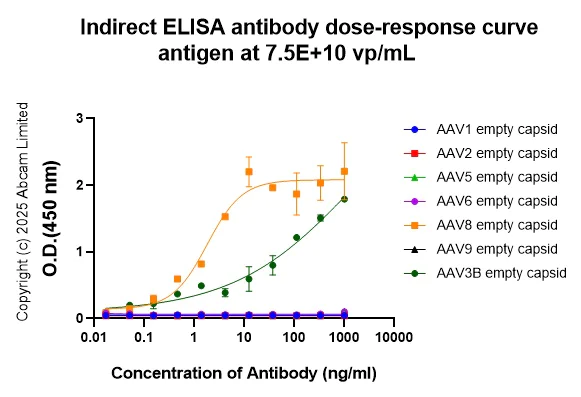 Indirect ELISA - Anti-AAV8 + AAV3B antibody [HL2383-IgG3] (AB315827)