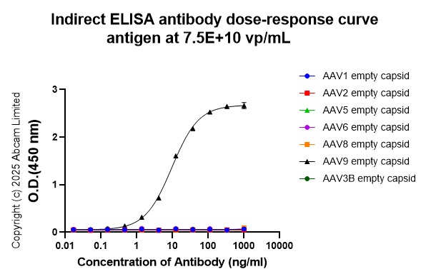 Indirect ELISA - Anti-AAV9 antibody [HL2368] (AB315818)