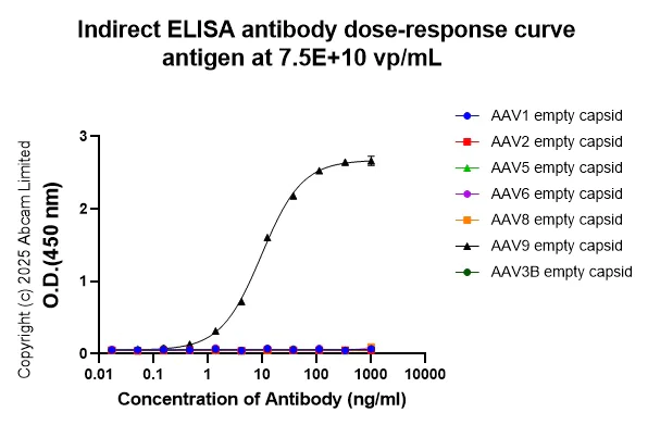Indirect ELISA - Anti-AAV9 antibody [HL2368] - BSA and Azide free (AB315819)