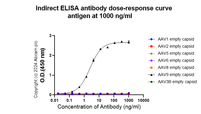 Indirect ELISA - Anti-AAV9 antibody [HL2370] - BSA and Azide free (AB291244), expandable thumbnail