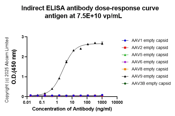 Indirect ELISA - Anti-AAV9 antibody [HL2370] - BSA and Azide free (AB291244)