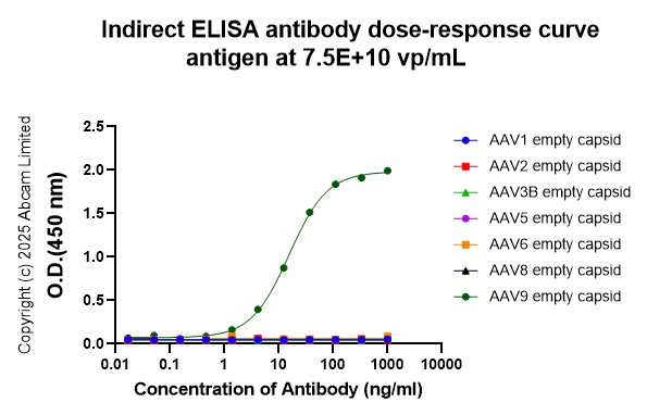 Indirect ELISA - Anti-AAV9 antibody [HL2374] (AB315823)
