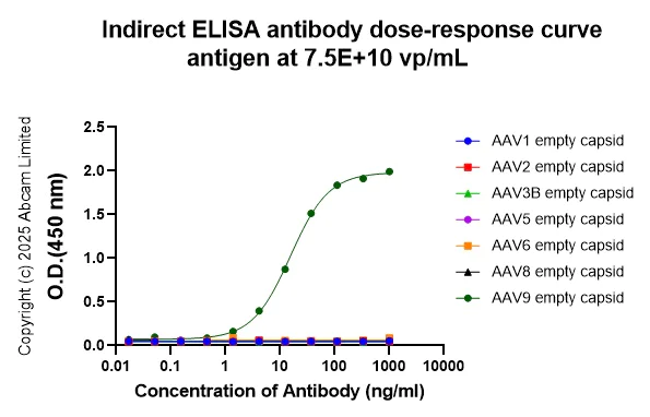 Indirect ELISA - Anti-AAV9 antibody [HL2374] (AB315823)