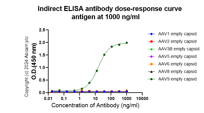 Indirect ELISA - Anti-AAV9 antibody [HL2374] - BSA and Azide free (AB315824), expandable thumbnail