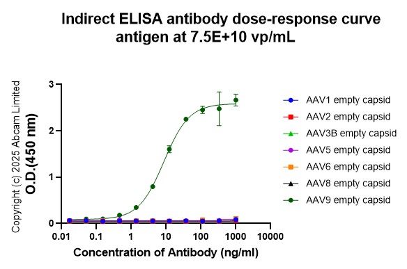 Indirect ELISA - Anti-AAV9 antibody [HL2374-IgG1] (AB315825)