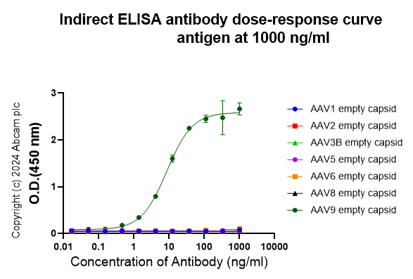 Indirect ELISA - Anti-AAV9 antibody [HL2374-IgG1] - BSA and Azide free (AB315826), expandable thumbnail