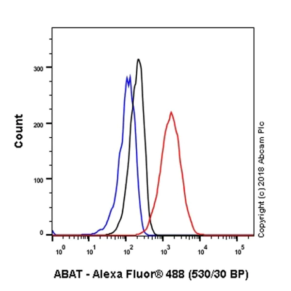 Flow Cytometry (Intracellular) - Anti-ABAT/GABA-T antibody [EPR20842] - BSA and Azide free (AB233702)