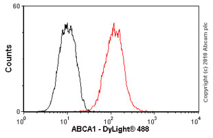 Flow Cytometry - Anti-ABCA1 antibody [AB.H10] (AB18180), expandable thumbnail
