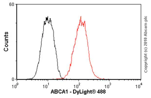 Flow Cytometry - Anti-ABCA1 antibody [AB.H10] (AB18180)