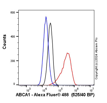 Flow Cytometry (Intracellular) - Anti-ABCA1 antibody [HJ1] (AB66217)