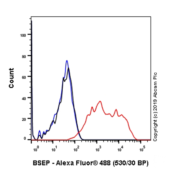 Flow Cytometry (Intracellular) - Anti-ABCB11/BSEP antibody [EPR22670-64] (AB255605), expandable thumbnail
