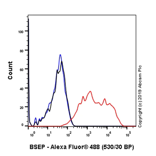 Flow Cytometry (Intracellular) - Anti-ABCB11/BSEP antibody [EPR22670-64] - BSA and Azide free (AB256536)