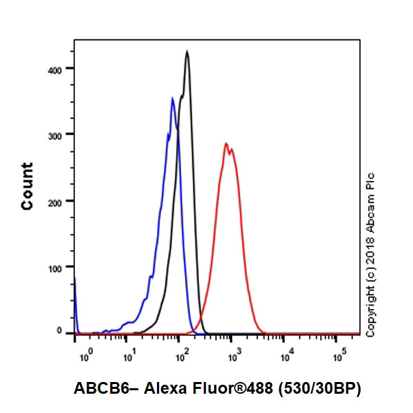 Flow Cytometry (Intracellular) - Anti-ABCB6/PRP antibody [EPR21891] - BSA and Azide free (AB236457), expandable thumbnail