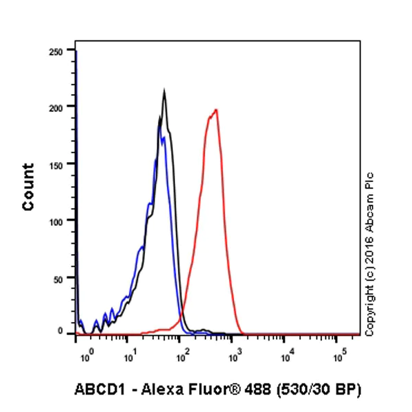 Flow Cytometry (Intracellular) - Anti-ABCD1/ALD antibody [EPR15929] (AB197013)