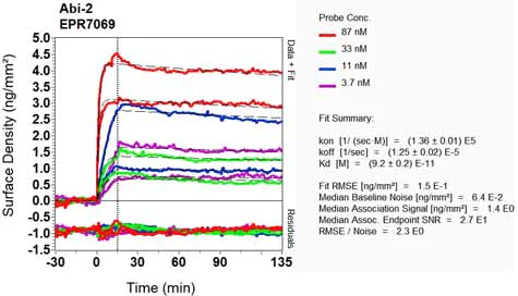 OI-RD Scanning - Anti-ABI2 antibody [EPR7069] (AB133593)