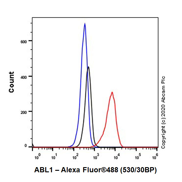 Flow Cytometry (Intracellular) - Anti-ABL1 antibody [EPR23406-32] - BSA and Azide free (AB272701), expandable thumbnail