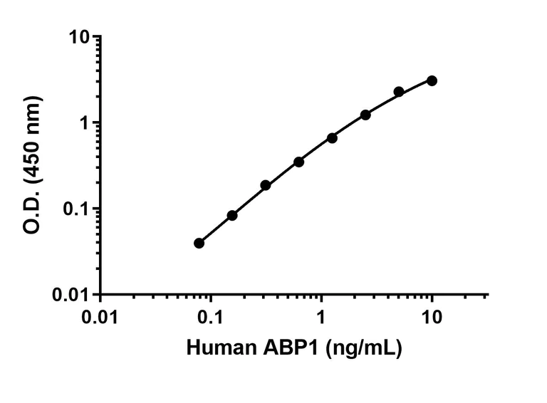 Sandwich ELISA - Anti-ABP1 antibody [EPR24299-21] - BSA and Azide free (Detector) (AB309212)