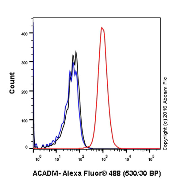 Flow Cytometry (Intracellular) - Anti-ACADM/MCAD antibody [EPR3708] - BSA and Azide free (ab239914), expandable thumbnail