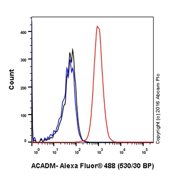 Flow Cytometry (Intracellular) - Anti-ACADM/MCAD antibody [EPR3708] - BSA and Azide free (AB239914)