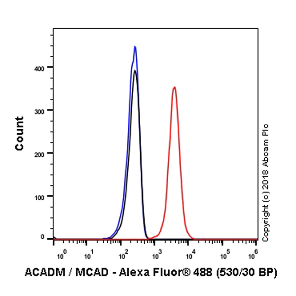 Flow Cytometry (Intracellular) - Anti-ACADM/MCAD antibody [EPR3708] - BSA and Azide free (AB239914)