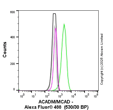 Flow Cytometry (Intracellular) - Anti-ACADM/MCAD antibody [EPR3708] - BSA and Azide free (AB239914)