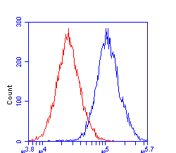 Flow Cytometry - Anti-ACAT1 antibody [9H10AB4] (AB110290), expandable thumbnail