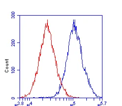 Flow Cytometry - Anti-ACAT1 antibody [9H10AB4] (AB110290)
