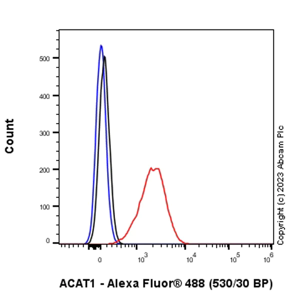 Flow Cytometry (Intracellular) - Anti-ACAT1 antibody [EPR28035-8] - BSA and Azide free (AB312321)