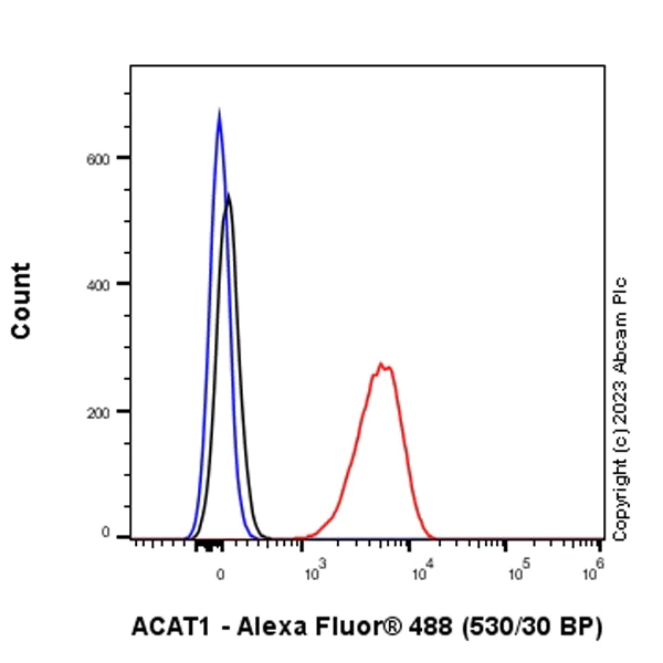 Flow Cytometry (Intracellular) - Anti-ACAT1 antibody [EPR28035-8] - BSA and Azide free (AB312321)