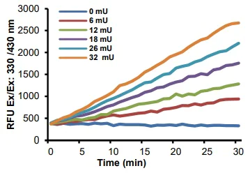 Cellular Activity - ACE Assay Kit (Angiotensin I Converting Enzyme) (AB239703)