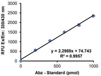 Cellular Activity - ACE Assay Kit (Angiotensin I Converting Enzyme) (AB239703)