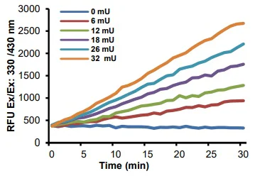 Functional Studies (Act) - ACE Assay Kit (Angiotensin I Converting Enzyme) (AB239703)