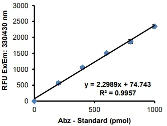 Functional Studies (Act) - ACE Assay Kit (Angiotensin I Converting Enzyme) (AB239703)