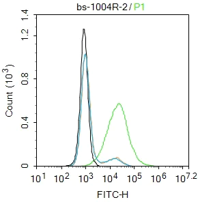 Flow Cytometry - Anti-ACE2 antibody (AB272690)