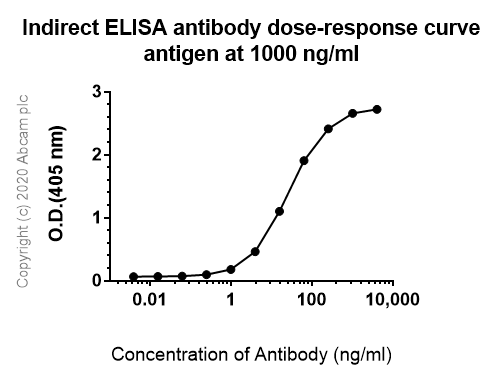 Indirect ELISA - Anti-ACE2 antibody [EPR4435(2)] (ab108252), expandable thumbnail