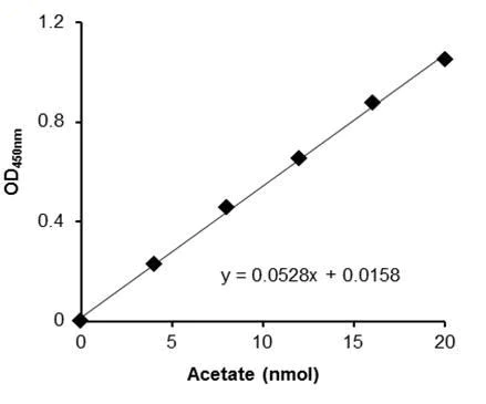 Functional Studies - Acetate Assay Kit (Colorimetric) (AB204719)