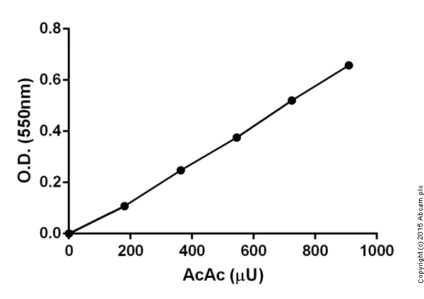 Functional Studies - Acetoacetate Assay Kit (Colorimetric) (AB180875)