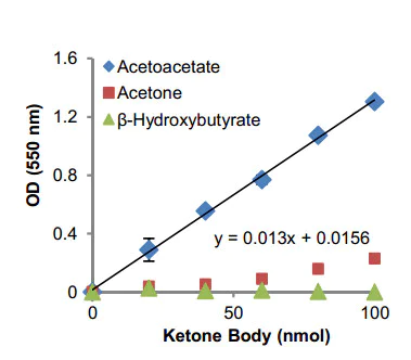 Functional Studies - Acetoacetate Assay Kit (Colorimetric) (AB180875)