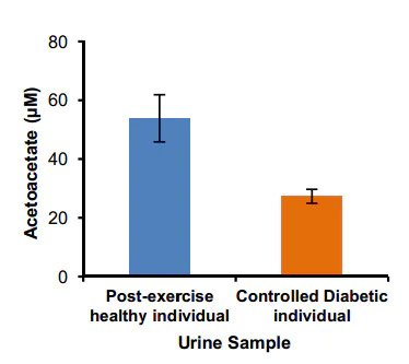 Functional Studies - Acetoacetate Assay Kit (Colorimetric) (AB180875)